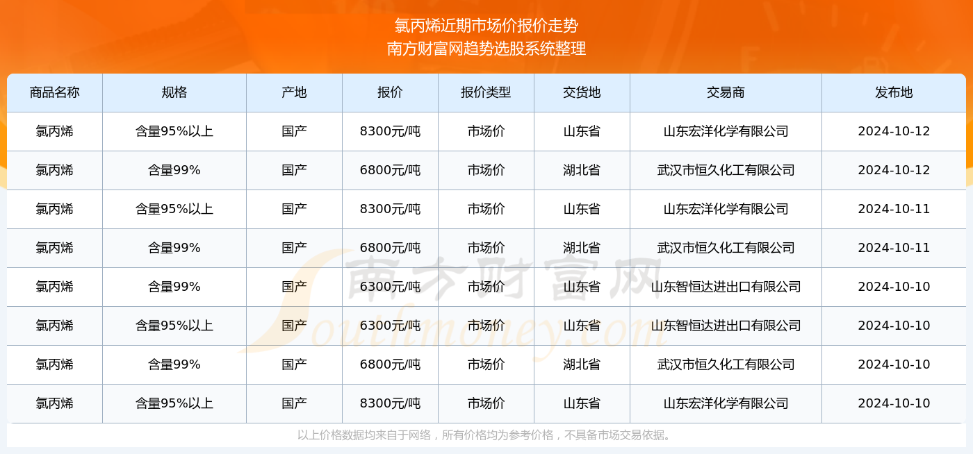 丙烯價(jià)格行情最新報(bào)價(jià)，市場動態(tài)與未來趨勢分析