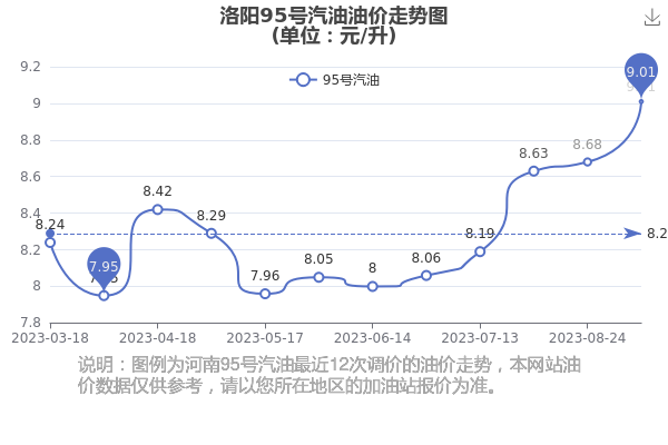 洛陽地區(qū)92號汽油最新價(jià)格動(dòng)態(tài)分析