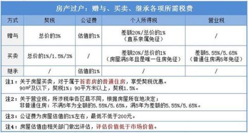 房產(chǎn)繼承稅費(fèi)最新規(guī)定