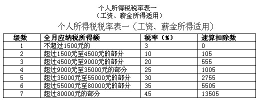 個人所得稅稅率表最新