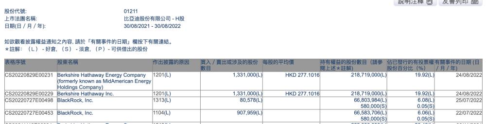 比亞迪股票最新消息