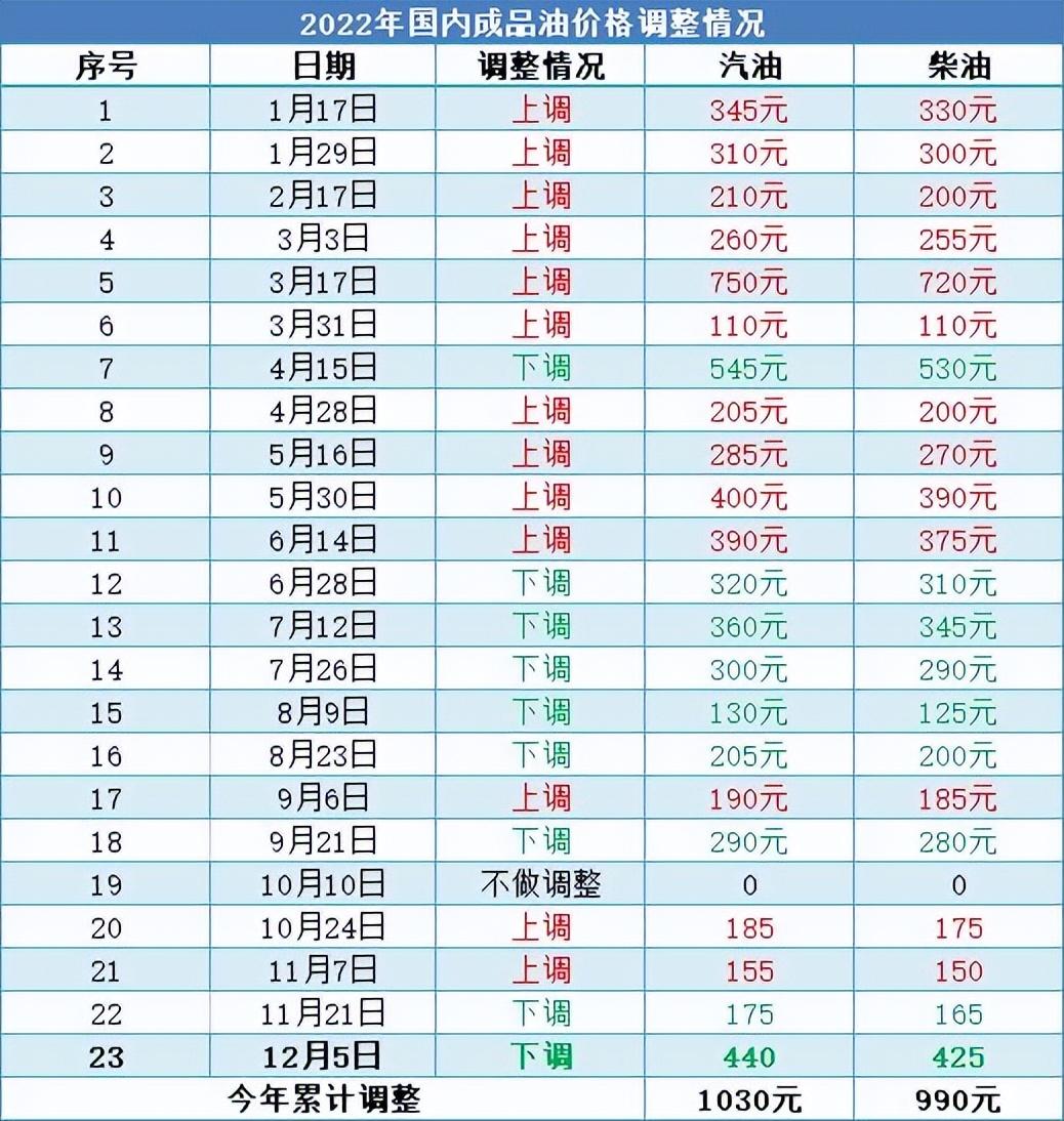 最新油價(jià)表