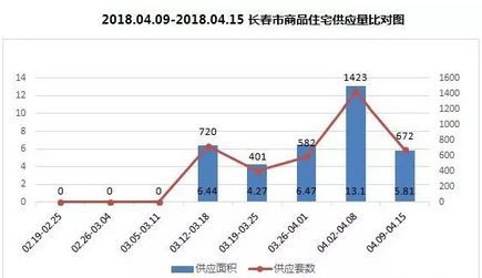 長春房價(jià)走勢最新消息